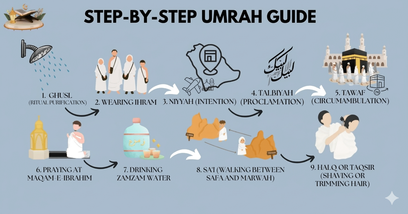 Step by Step Guide to Performing Umrah According to Quran-o-Sunnah